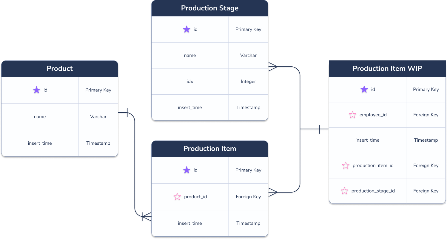 ERD Diagram made with Arctype's free figma template